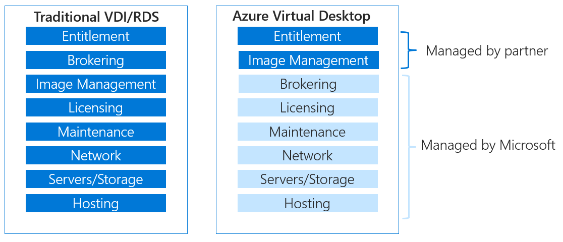 VDI vs AVD - Who manages what?