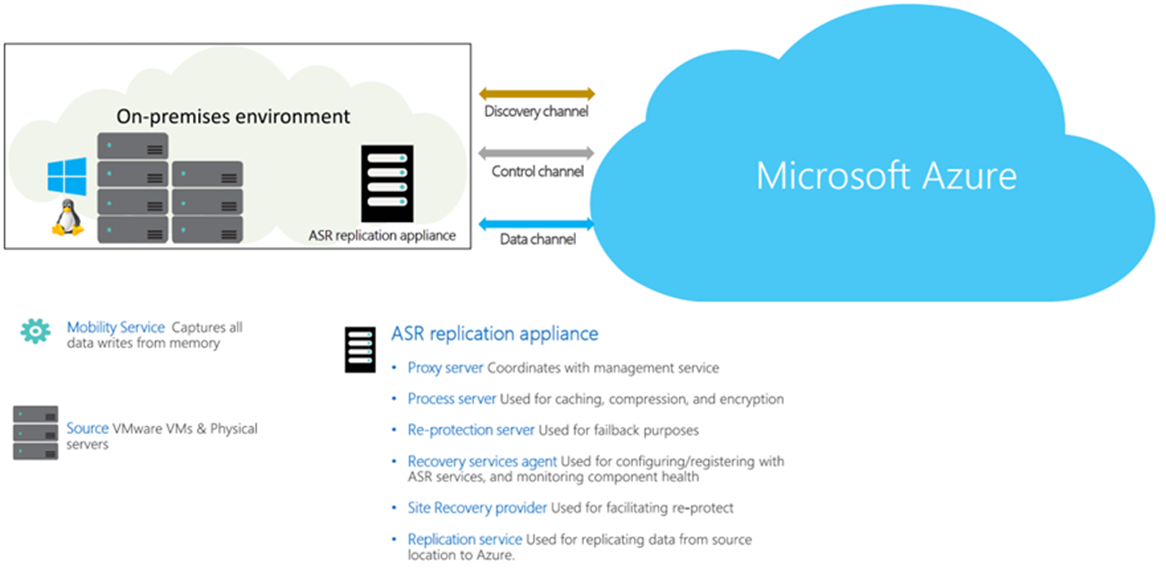 Building a Rock-Solid DR using Azure Site Recovery for your onpremises VMware environment