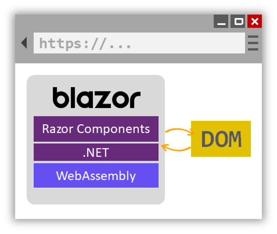 Blazor WebAssembly Hosting Model