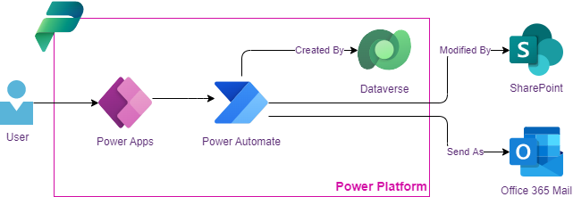 Power Platform Conceptual Integration Architecture