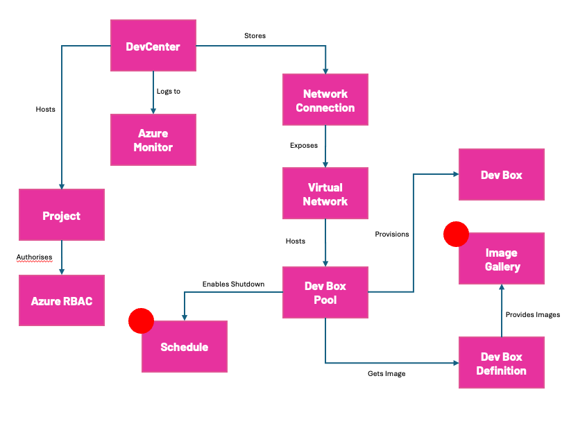 Azure Platform Engineering Advent Calendar 2024