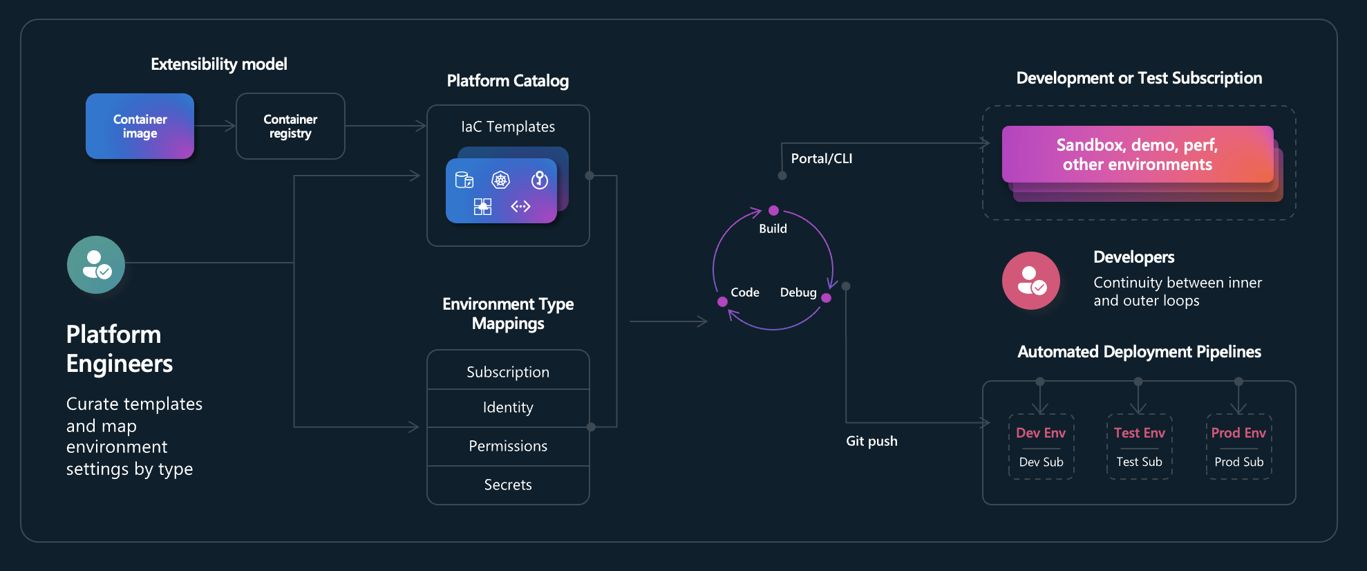 Azure Platform Engineering Advent Calendar 2024