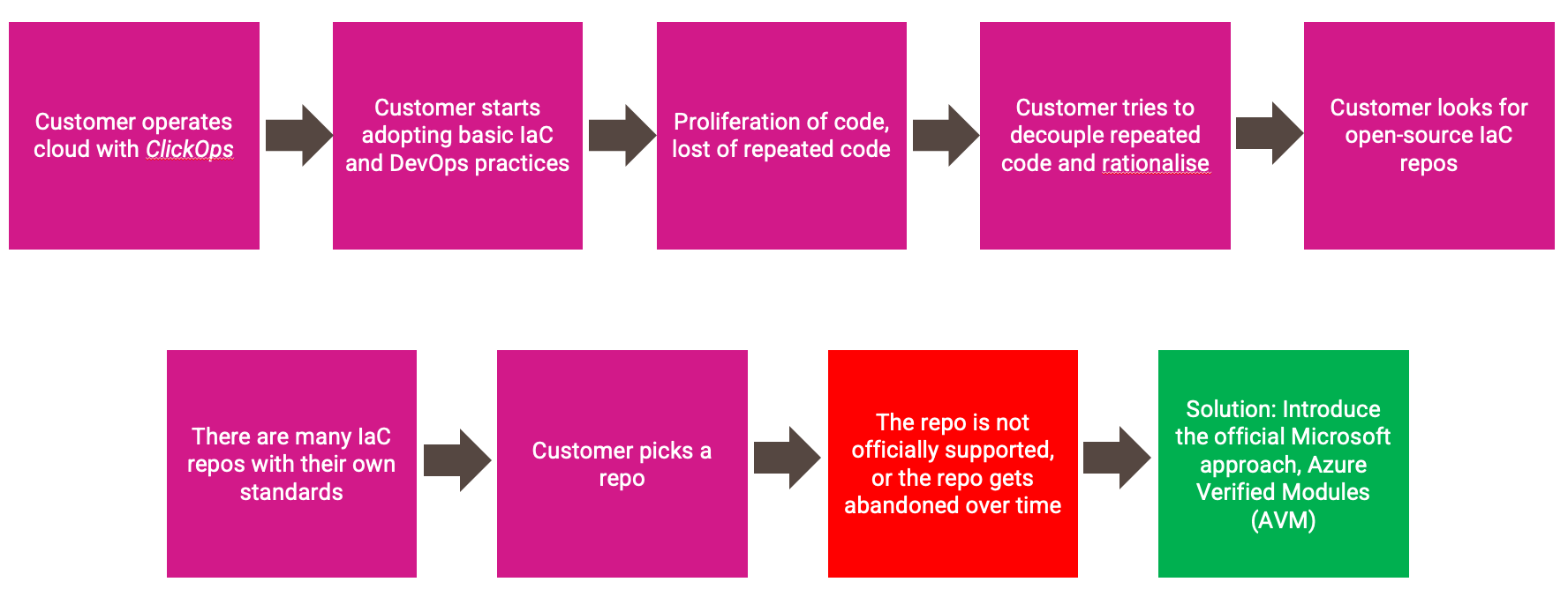 Azure Platform Engineering Advent Calendar 2024