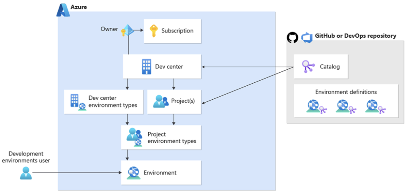 Azure Platform Engineering Advent Calendar 2024