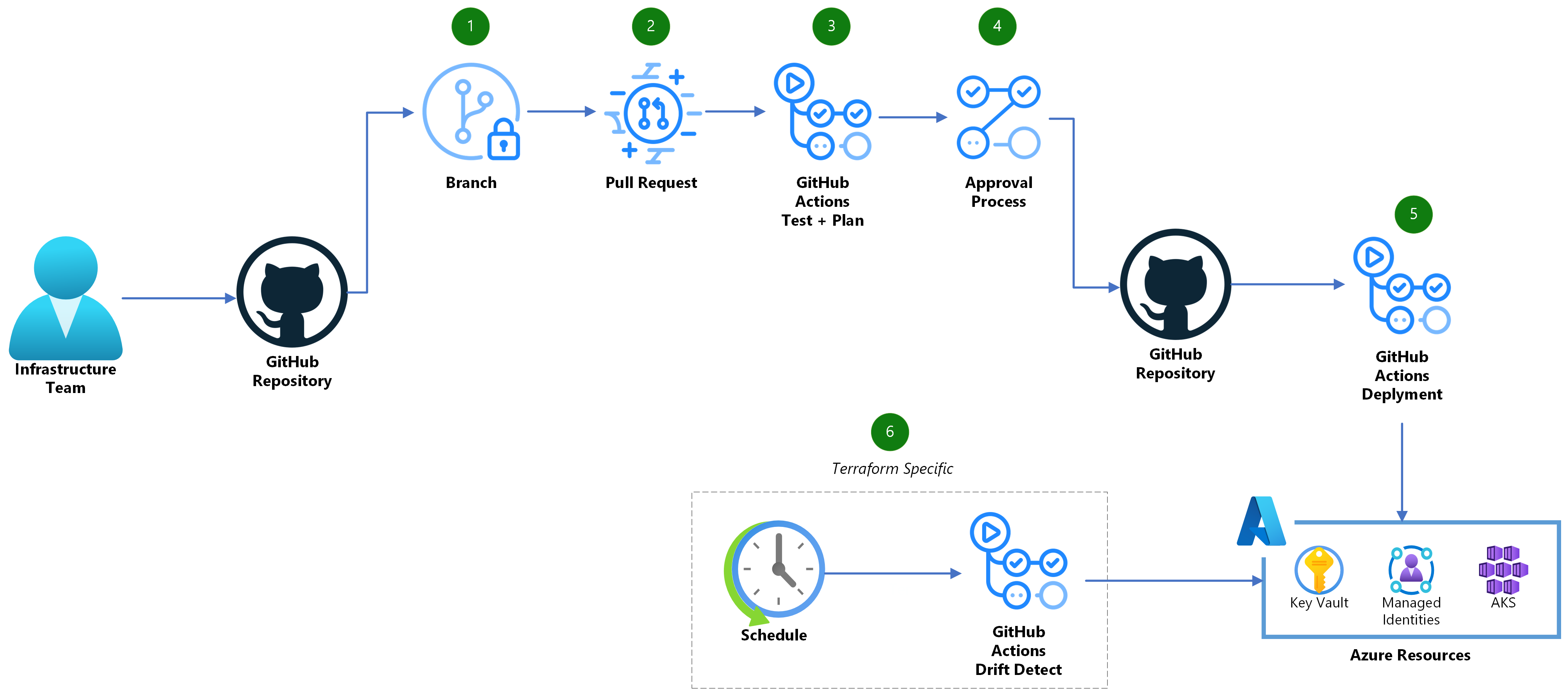 Azure Platform Engineering Advent Calendar 2024