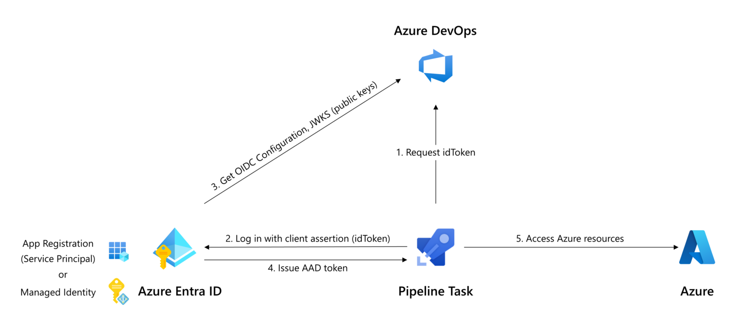 Azure Platform Engineering Advent Calendar 2024