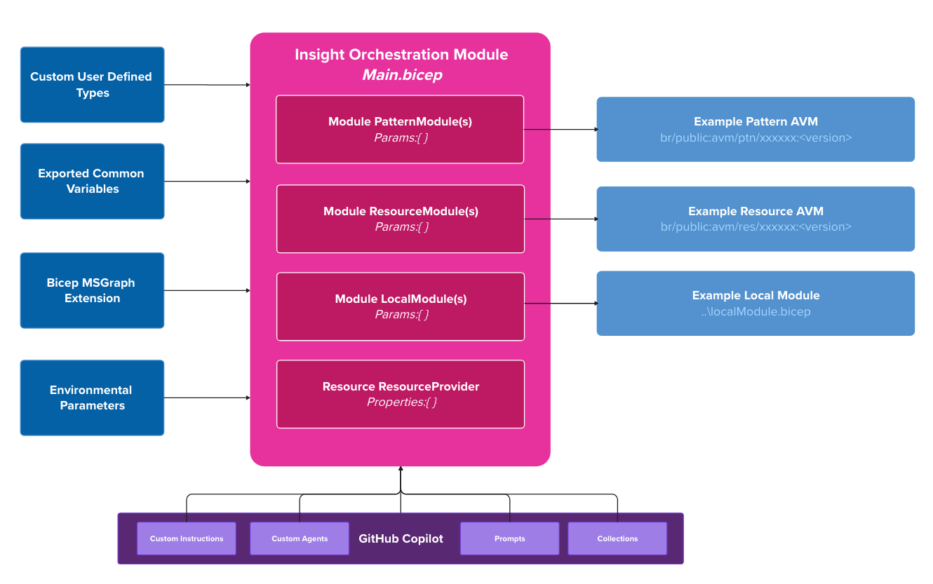 AVM AI Platform
