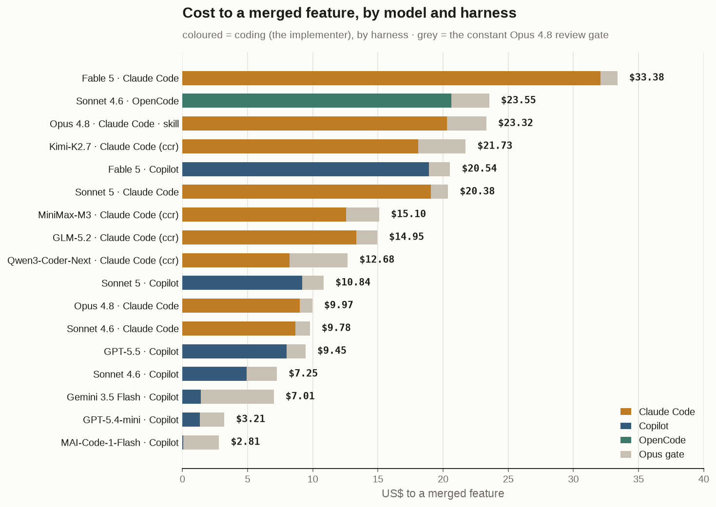 Cost to a merged feature by model and harness, each bar split into coding cost (coloured by harness) and the constant Opus 4.8 review gate (grey). The same feature ranges from about $3 to about $33.
