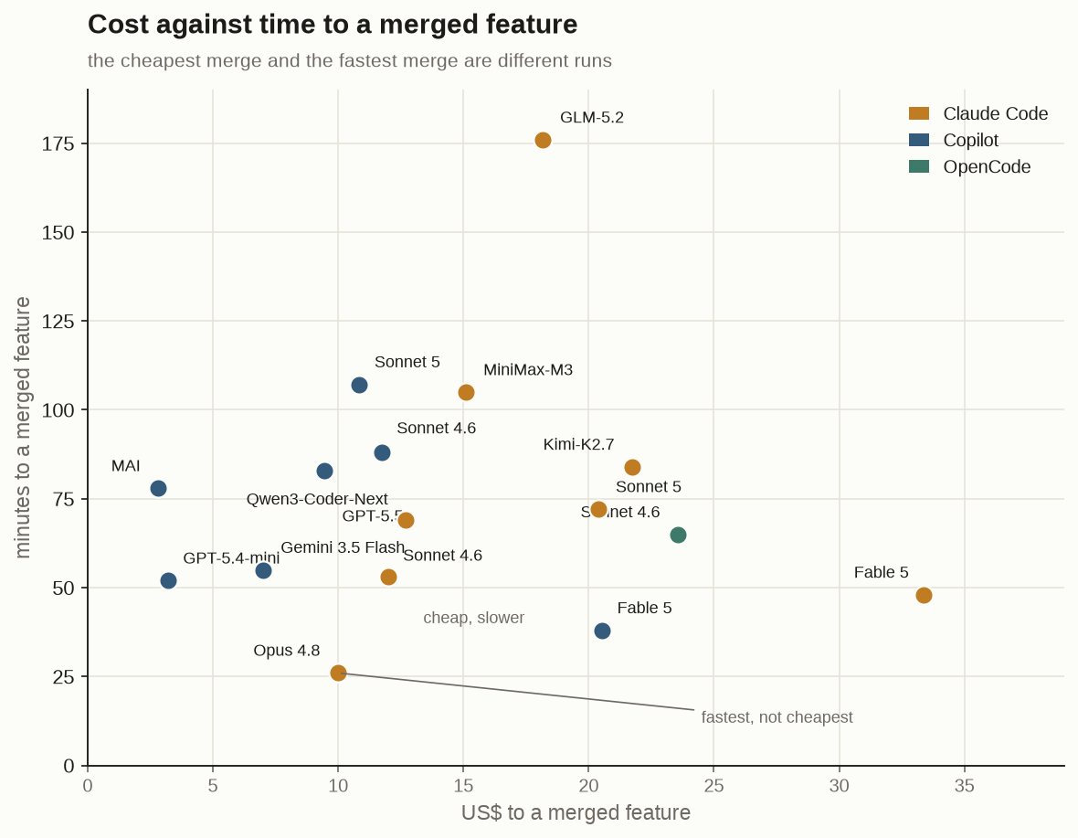 Cost against time to a merged feature: the cheapest merge and the fastest merge are different runs.
