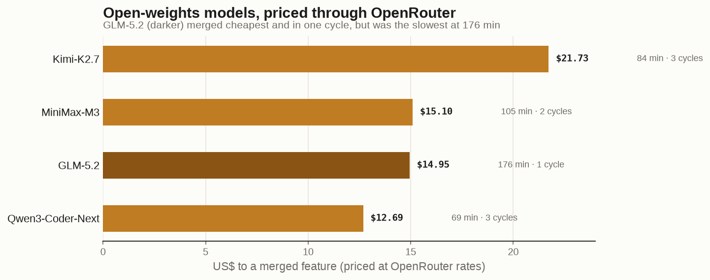 Open-weight models rented through OpenRouter: cost to merge is already in the commercial mid-tier range, but they cluster at the slow end of the clock (69 to 176 minutes).