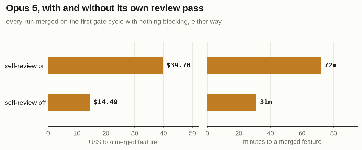 Opus 5 on Claude Code with and without its own review pass: $39.70 and 72 minutes with the review on, $14.49 and 31 minutes with it off. Every run merged on the first gate cycle with nothing blocking either way.