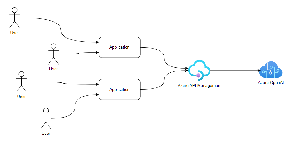 Exploring the new Generative AI capabilities in Azure API Management