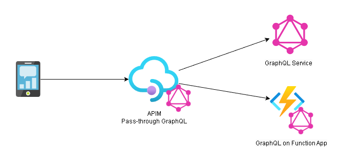Azure APIM Passthrough GraphQL