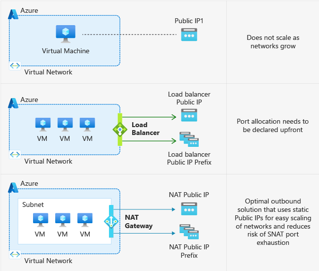 Azure Networking Changes are coming! Are you ready for Private Subnets?
