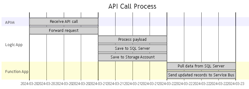 Mermaid Gantt Diagram