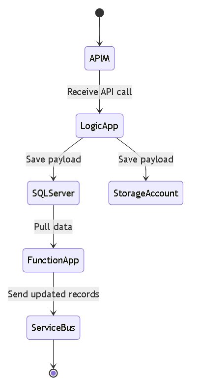 Mermaid State Diagram