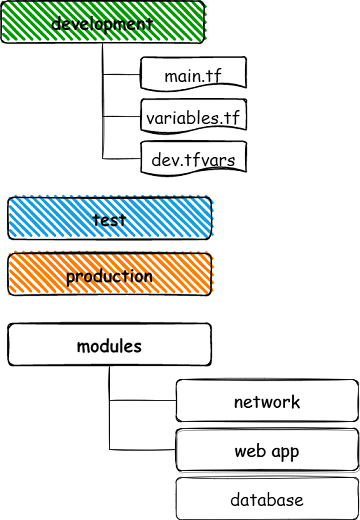 Directory Structure