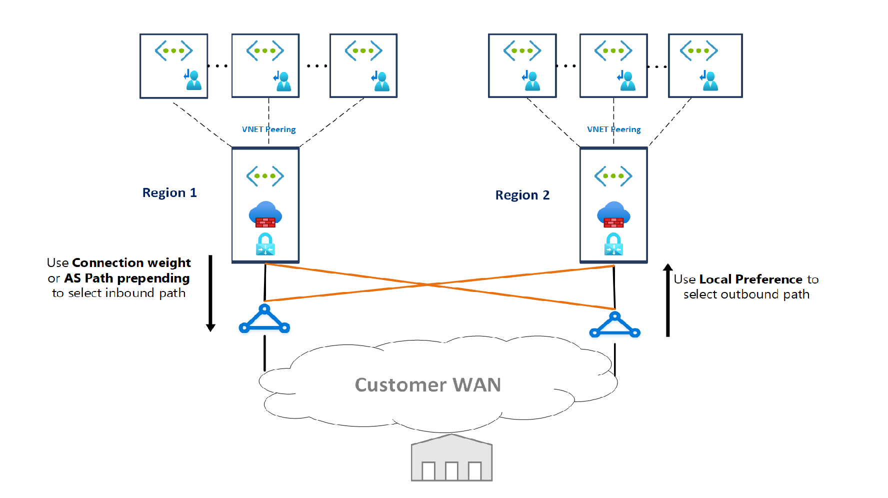 Network Topology and Connectivity