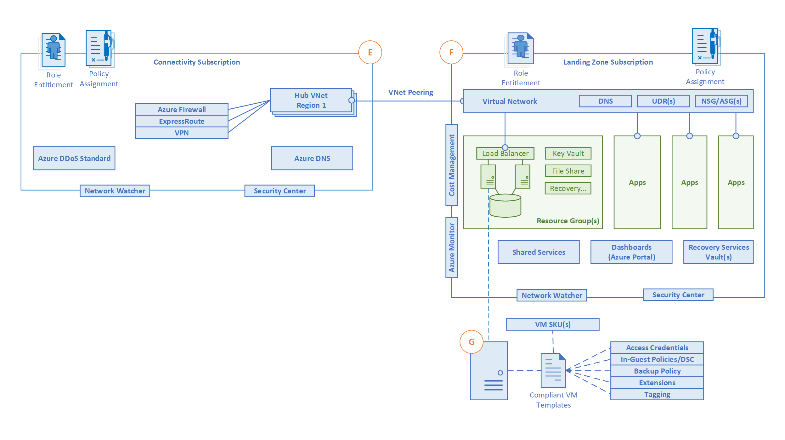 Network Topology and Connectivity