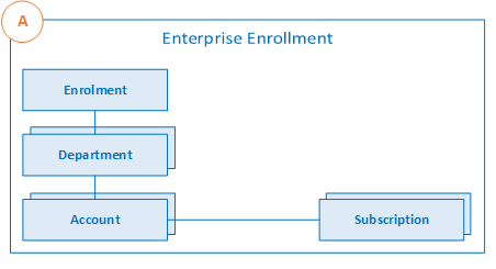 Azure EA hierarchies.