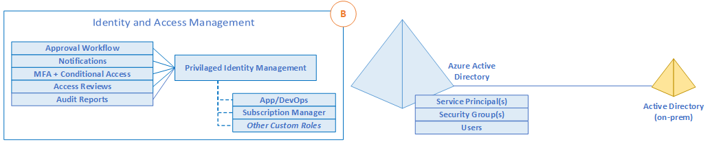 Identity and Access Management