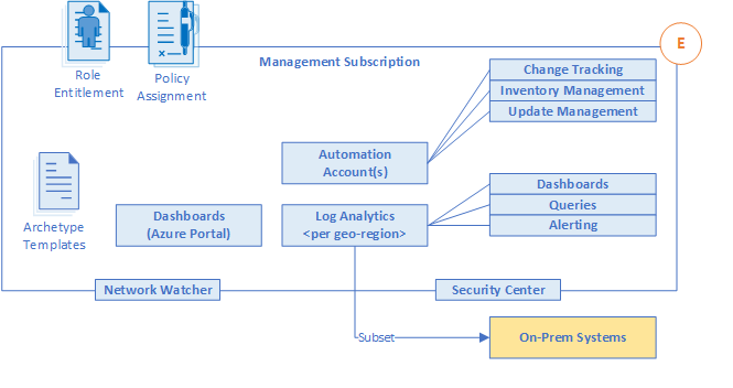 Management and Monitoring