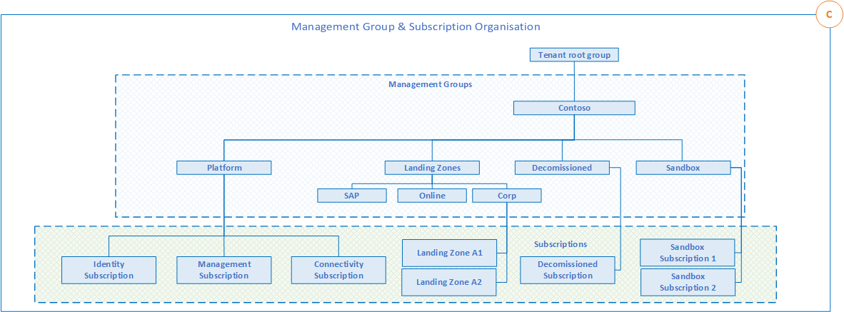 Management Group Hierarchy